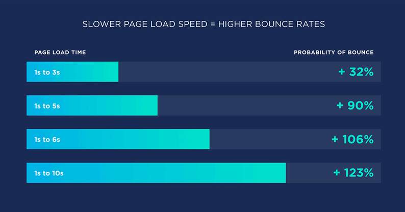 Berapa Bounce Rate yang Bagus ?